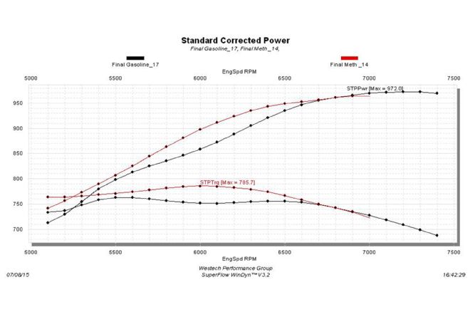 Dyno Testing 572ci