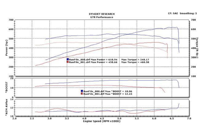 37 Terminator Cobra Mustang 24L Kenne Bell Supercharger Dyno Chart