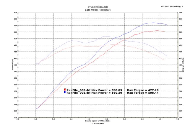 MSD Intake LS LS7 Corvette Dyno Composite 15 Dyno Graph