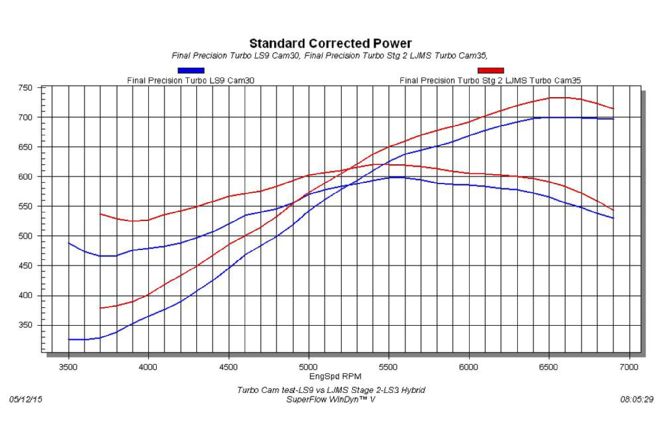 Ls Engine Turbo Cam Test Graph 1