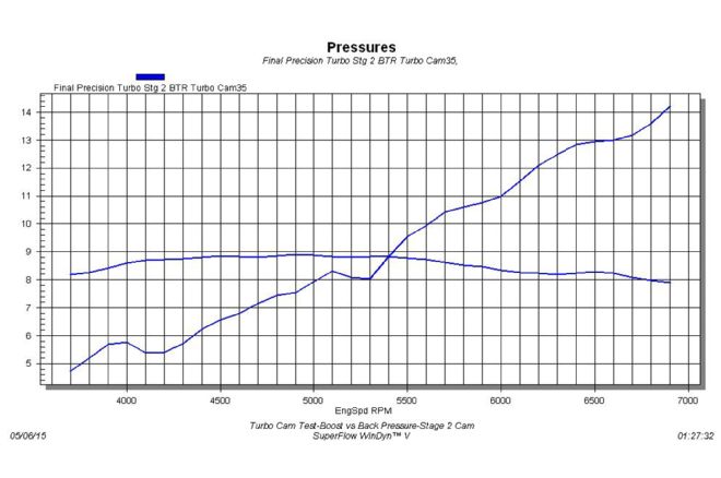 Ls Engine Turbo Cam Test Graph 3