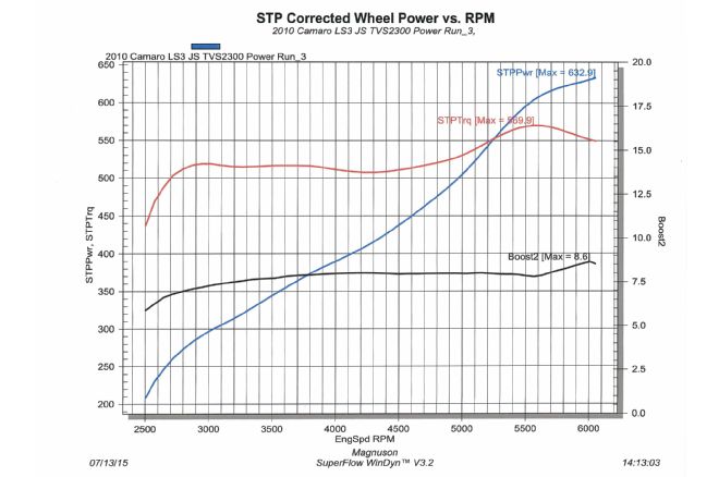 Magnuson Eaton Tvs2300 Dyno Test