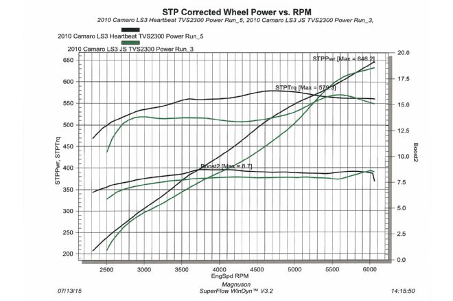 Magnuson Eaton Tvs2300 Heartbeat Compare Dyno