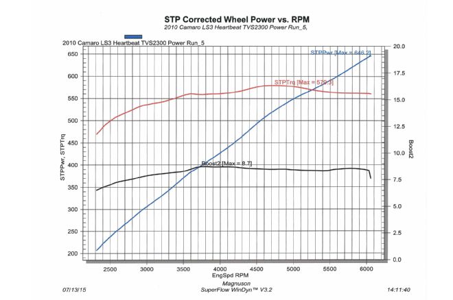 Magnuson Eaton Heartbeat Dyno Test