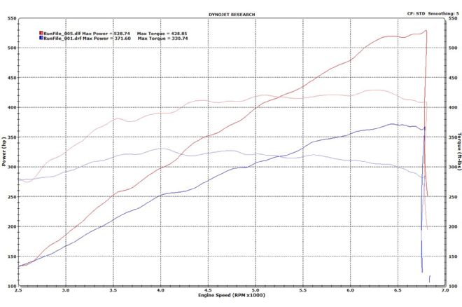 Vortech Supercharger 2015 Ford Mustang Gt Install 27 Dyno Graph