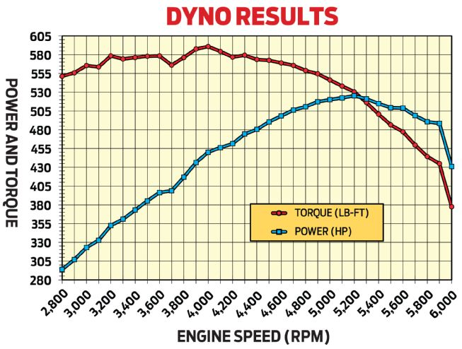 Dyno Results Graph