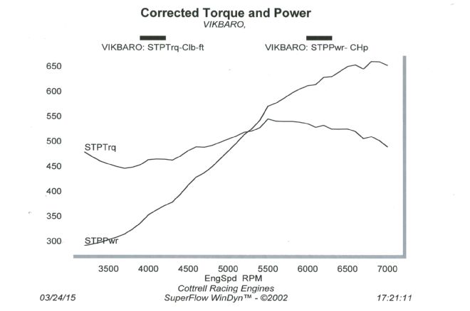 408 Ls Stroker Engine Build Dyno Chart