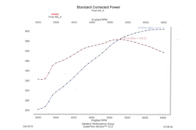 Supercharged 427 Ls Na Dyno Graph