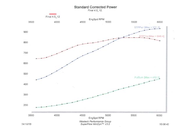 Supercharged 427 Ls Blower Dyno Graph