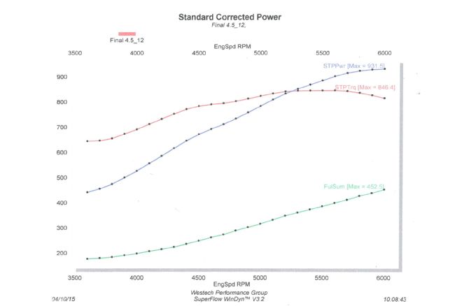 Supercharged 427 Ls Blower Dyno Graph