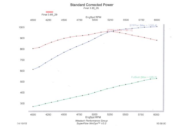 Supercharged 427 Ls 1000 Horsepower Dyno Pull