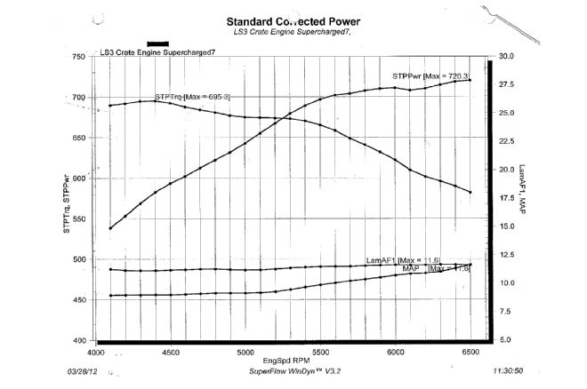 014 Edelbrock LS3 Supercharged Crate Engine Dyno