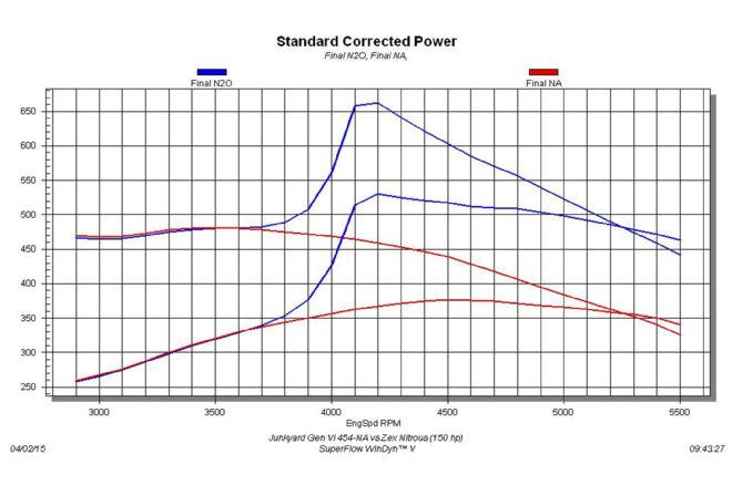 8100 Gen VI Chevy Big Block Dyno Nitrous Graph