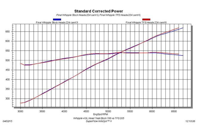 Whipple Supercharger Mini Mouse Torque Heads