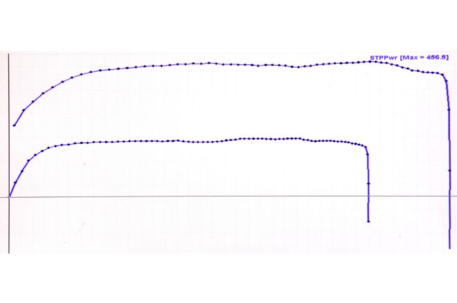 Chassis Dyno Chart 500ci Indy Wedge