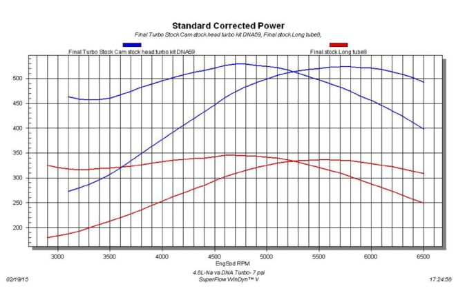 Dyno Graph 4.8L LS Engine Stock Versus Turbocharged