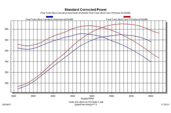 Dyno Graph 4.8L LS Turbocharged Stock Heads Versus TFS Gen X 205 Heads