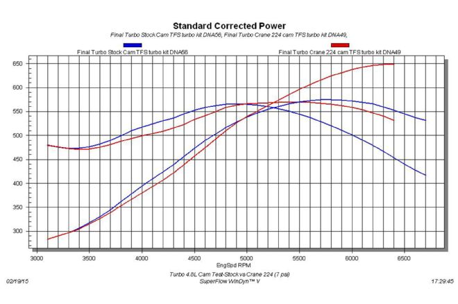 Dyno Graph 4.8L LS Turbocharged Stock Cam Versus Crane 224 Cam