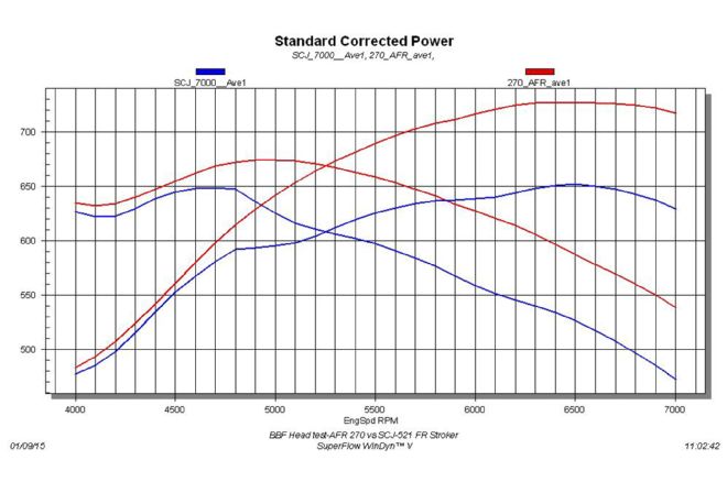 Afr 270 Big Block Ford Cylinder Head Test Dyno Graph