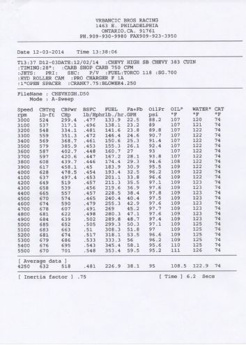 Procharger Results