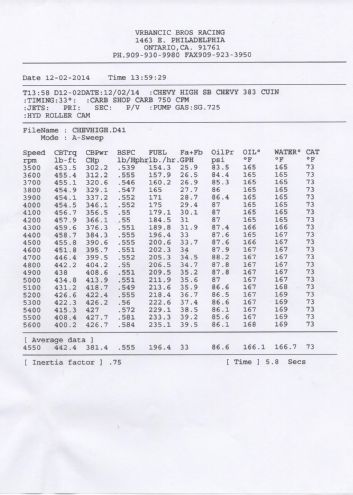 Small Block 383 Results