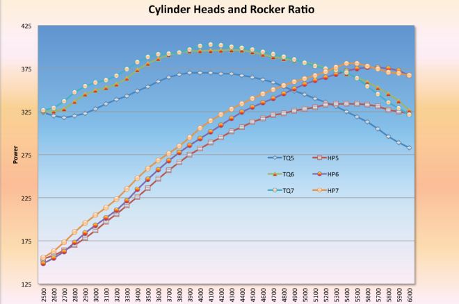 350ci Crate Engine Cylinder Heads And Rocker Ratio Graph