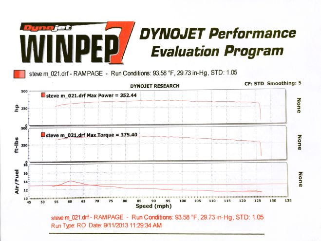 Dyno Results