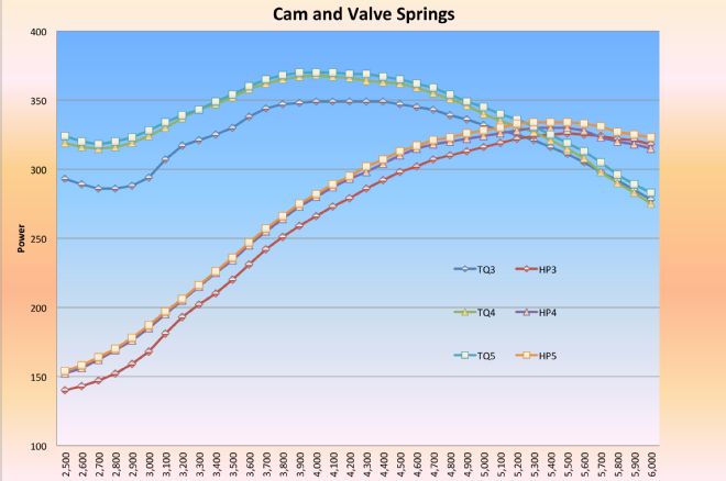 350 290 Crate Engine Cam And Valve Springs Graph