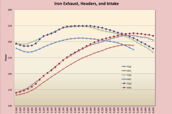 350 290 Crate Engine Iron Exhaust Headers And Intake Graph