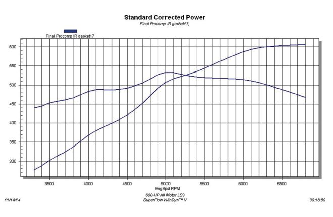 6 2l Ls3 Engine Results