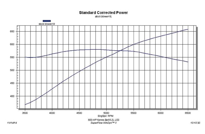 6 2 L Motor Results