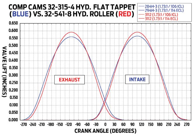 Cam Performance Graph