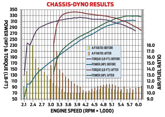 1970 Mustang Mach 1 Dyno Results