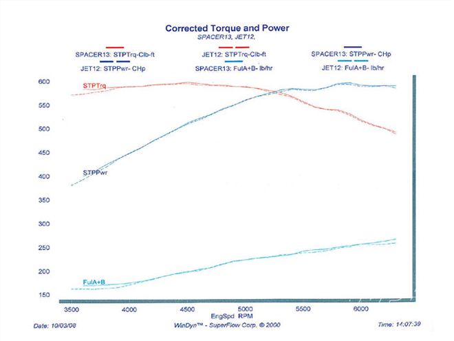 Sucp 0901 31 Z+496 Chevy Big Block Build+dyno Chart