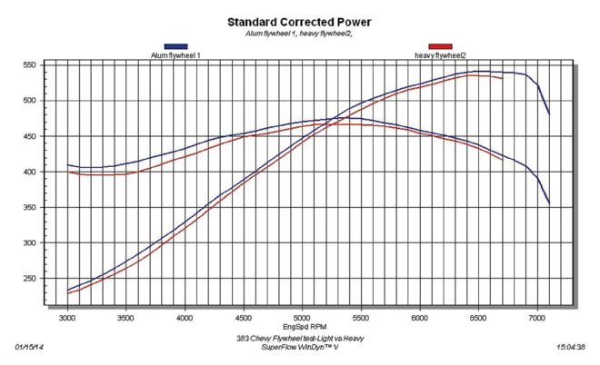 Standard Corrected Power