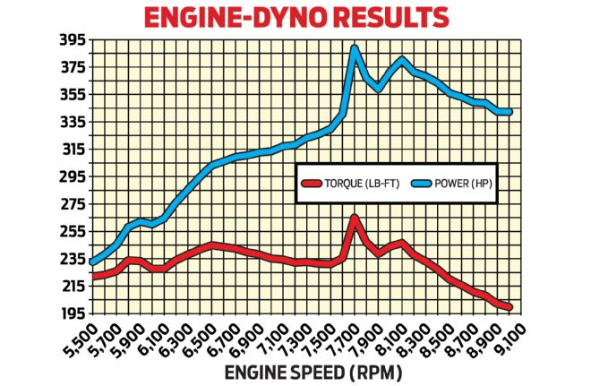 Pete Aardema Sheetmetal Engine Dyno Results