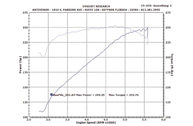 Dyno Research Rpm