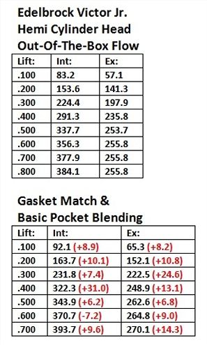 Flow Chart Edelbrock Victor Jr Hemi Heads