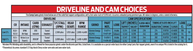 Driveline And Cam Choices Table