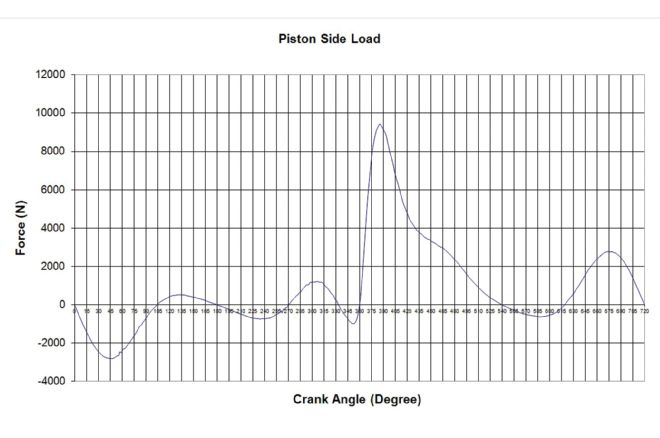 High Pressure Application Graph