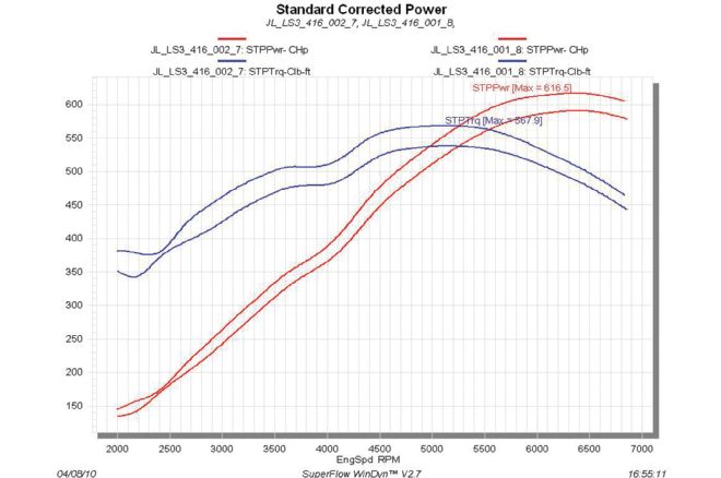 Dyno Results