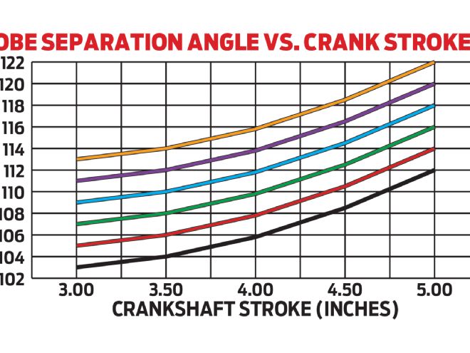 Crankshaft Stroke Changes And The Camshaft Lobe-Separation Angle