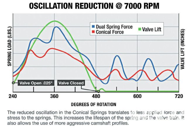 Comp Cams Conical Valvespring Oscillation Reduction