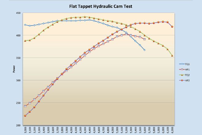 Flat Tappet Cam Test