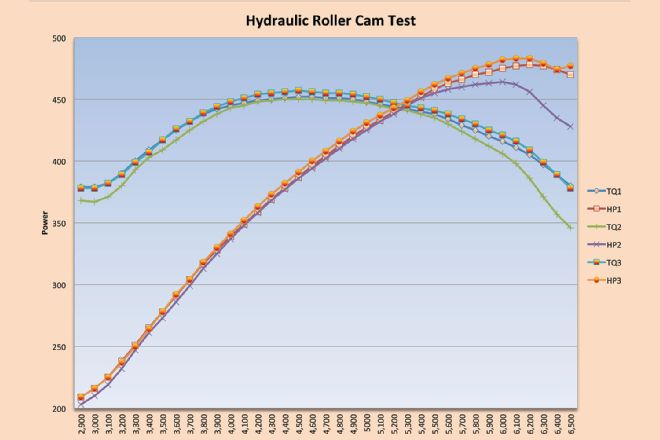Hydraulic Roller Cam Test