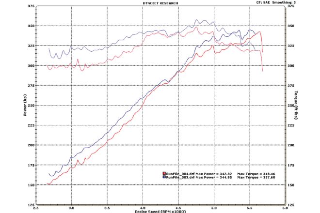 2010 Dodge Charger Jlt Cold Air Intake Dyno