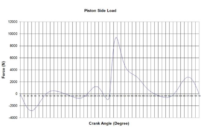 Je Assymetrical Piston Piston Side Load Chart