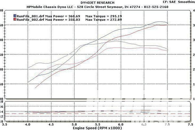 1972 Dodge Dart Swinger Dyno Results