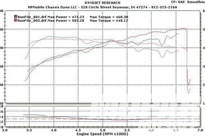 1970 Dodge Challenger Dyno Showdown Results