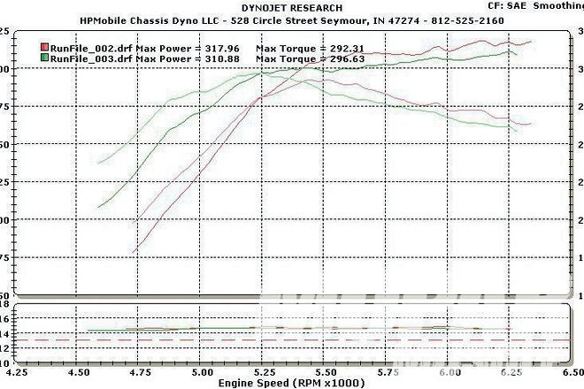 1967 Dodge Dart Dyno Showdown Results